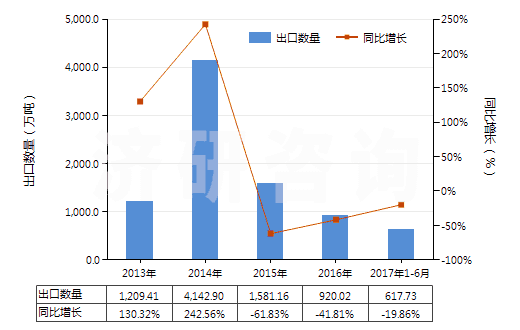 2013-2017年6月中國(guó)其他天然砂(HS25059000)出口量及增速統(tǒng)計(jì)